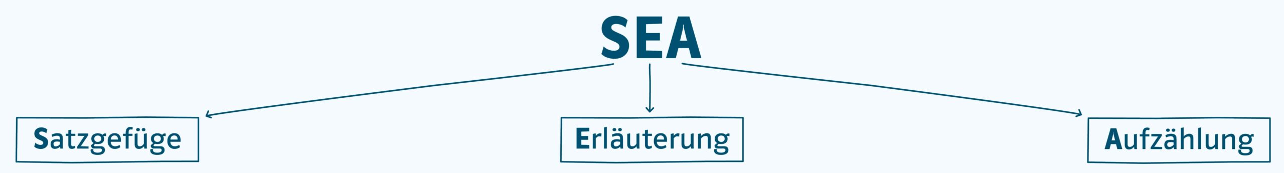 Kommasetzung mit SEA-Kommaregeln Kommasetzung mit SEA-Kommaregeln