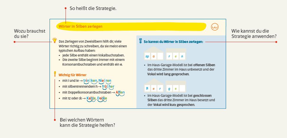 RSAS_Strategiekarten Richtig schreiben - aber sicher: Strategiekarten Haus-Garage-Modell