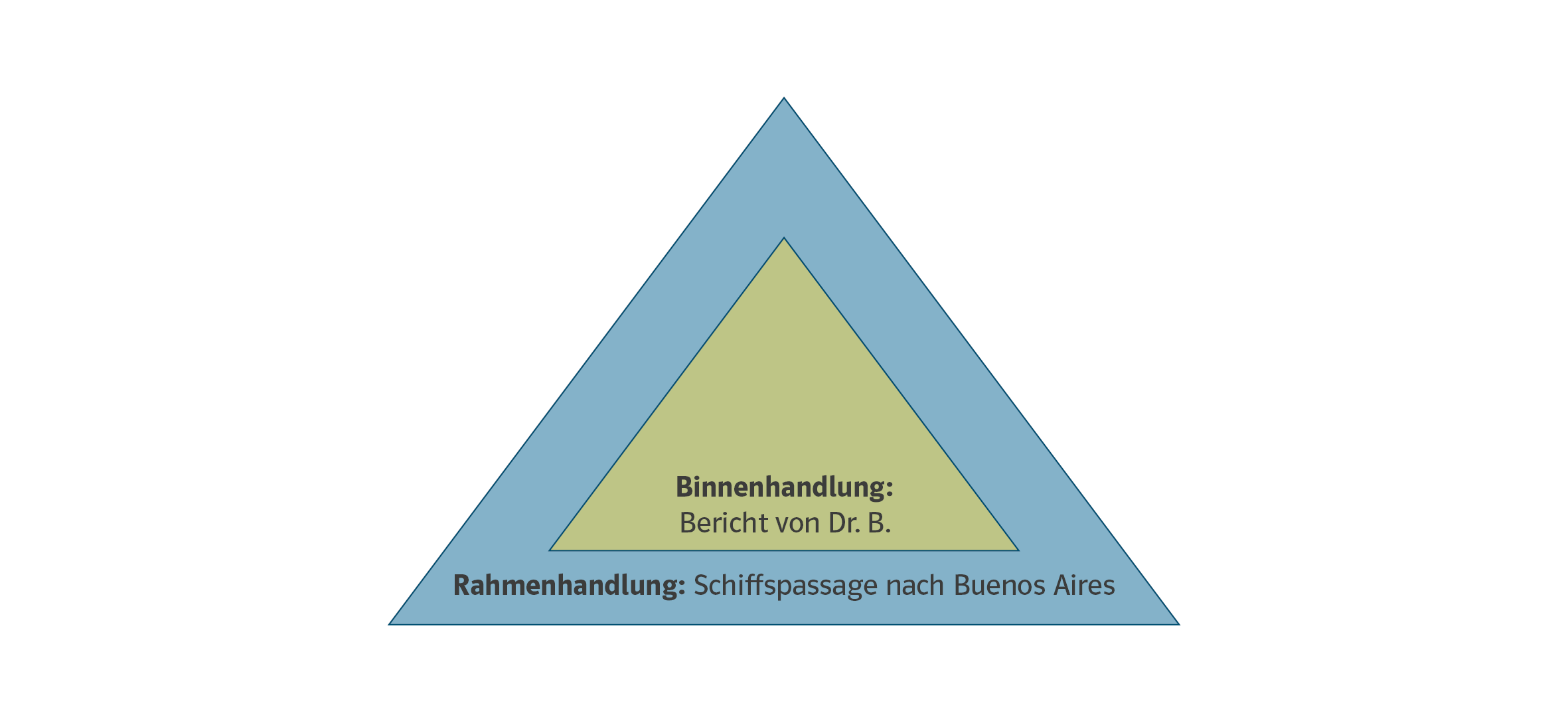 Grafik: Rahmenhandlung – Binnenhandlung