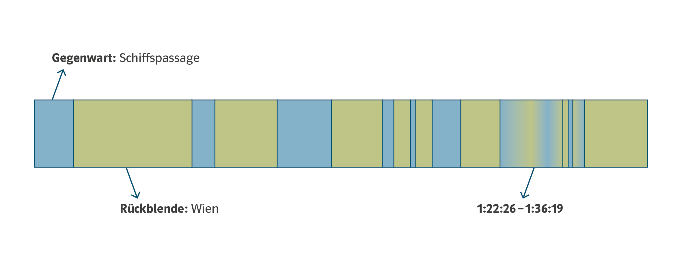 Grafik: Erzählstruktur im Film