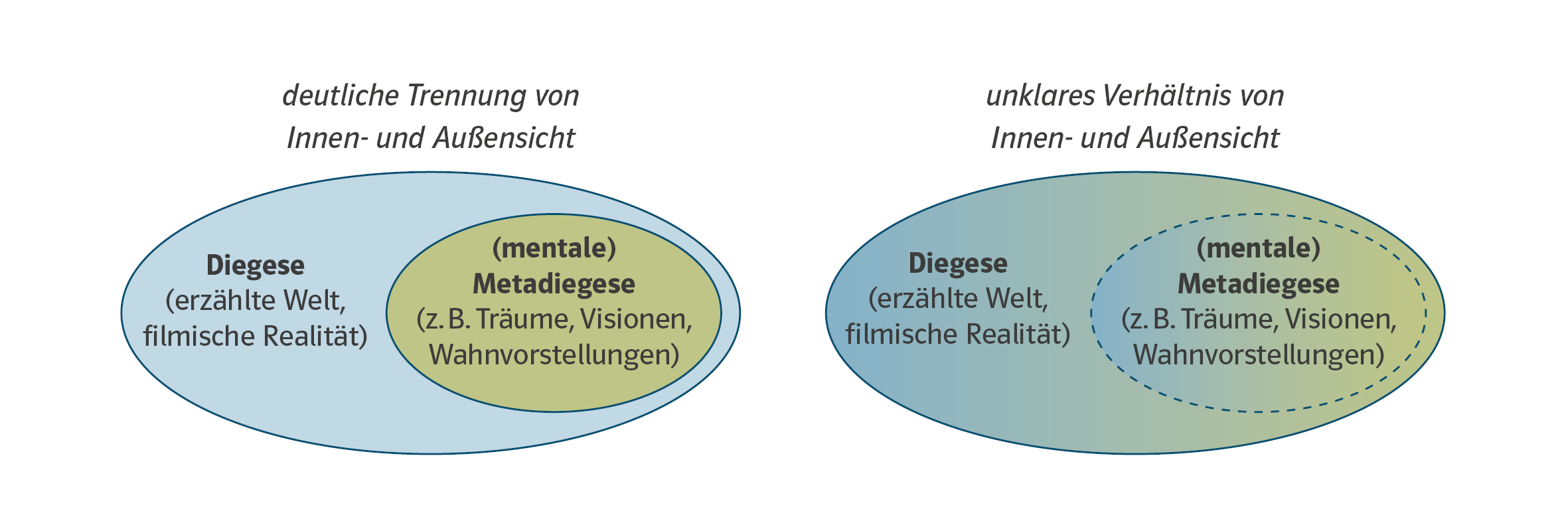 Grafik: Verhältnis Innensicht und Außensicht