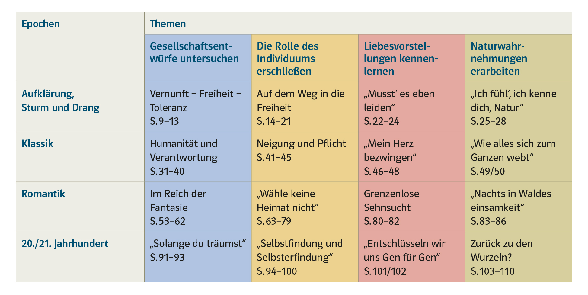 Übersicht der Themen zum Titel Deutsch kompetent Kursthemen Literatur um 1800