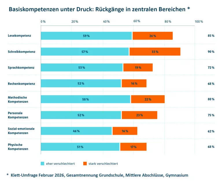 Basiskompetenzen_gesamt-1-768×632 Entwicklung Basiskompetenzen alle Schulformen